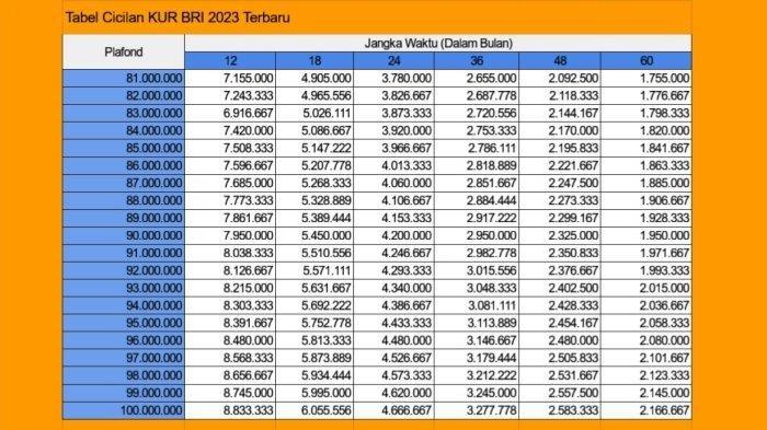 Ajukan KUR BRI Sekarang! Terbaru Pinjam Rp5 Juta Cicilan Mulai Rp100 Ribuan Saja