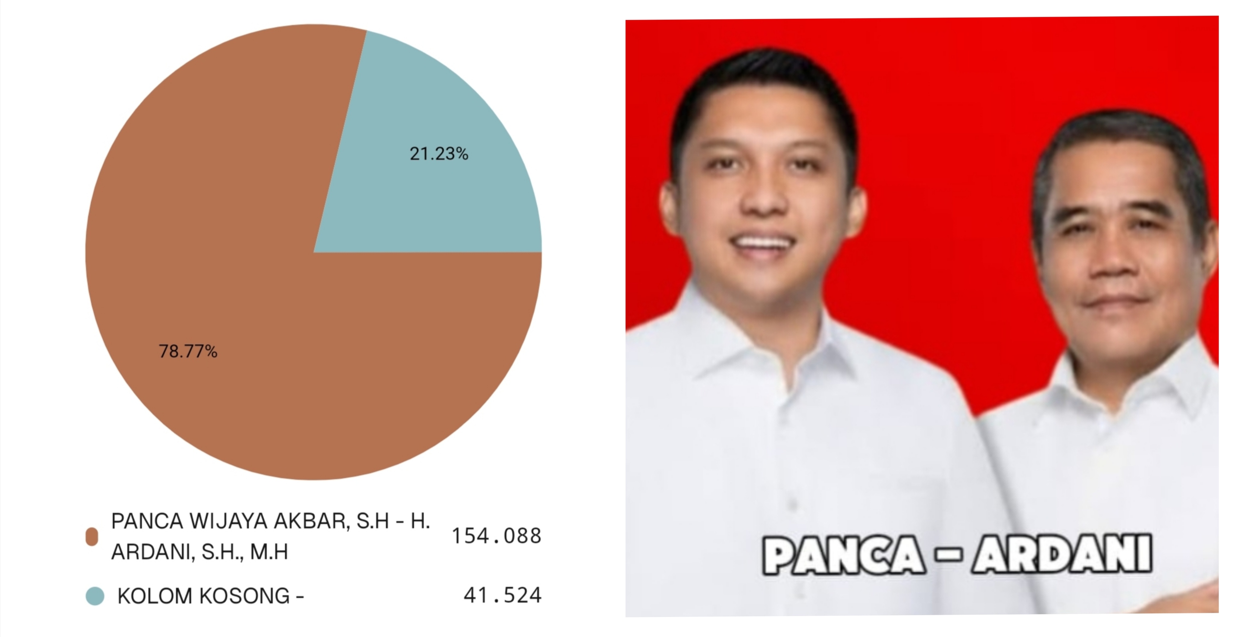 Panca-Ardani Unggul Sementara Lawan Kotak Kosong di Pilkada Ogan Ilir, Peroleh 154.088 Suara vs 41.524 Suara