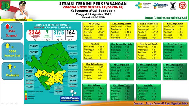 Update COVID-19 Muba : Bertambah 2 Kasus Positif