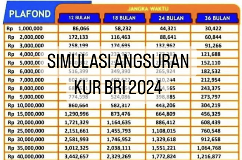 Simulasi Angsuran KUR BRI 2024 Plafon Rp20-30 Juta, Dapatkan Tenor Fleksibel dan Suku Bunga Rendah