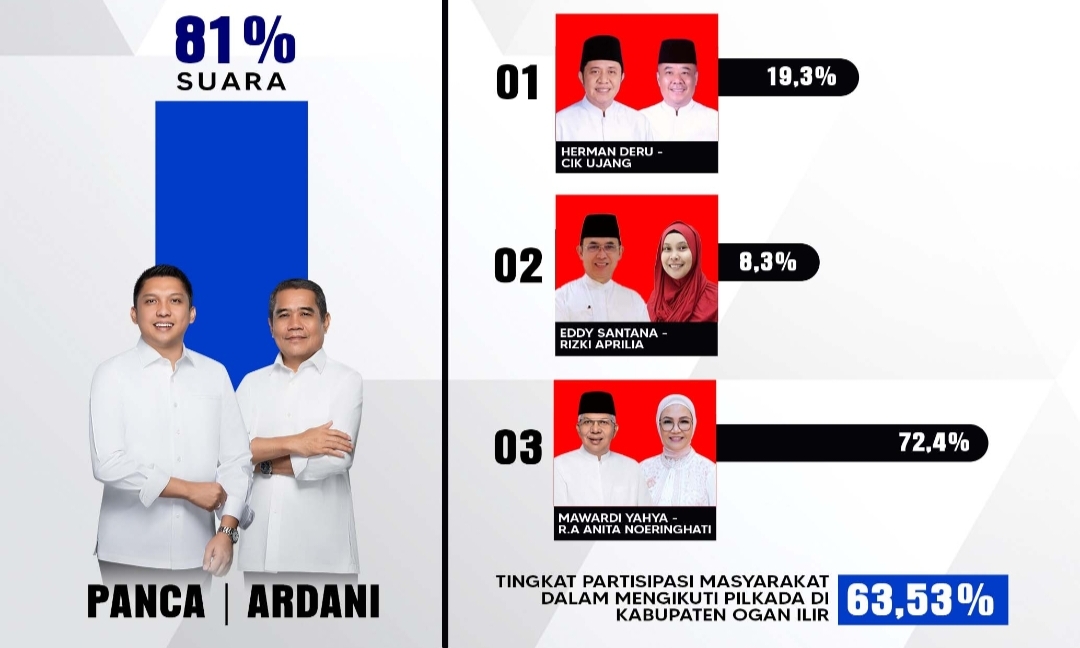 Perolehan Suara Sementara Versi Desk Pilkada Pemkab Ogan Ilir, Panca-Ardani Ungguli Kotak Kosong 81 Persen