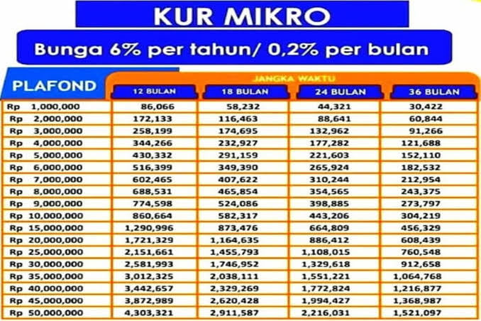 KUR BRI Plafon Rp50 Juta, Ajukan Sekarang Bunga Hanya 0,5 Persen