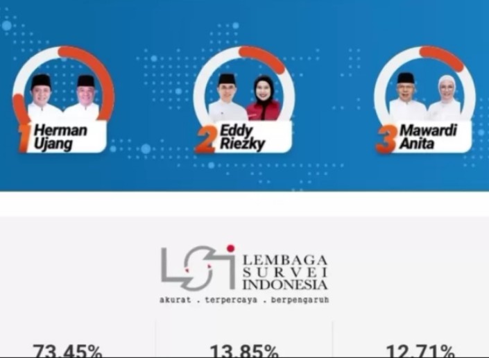 Hasil Quick Count LSI, Herman Deru-Cik Ujang Unggul Sementara 73,45 Persen