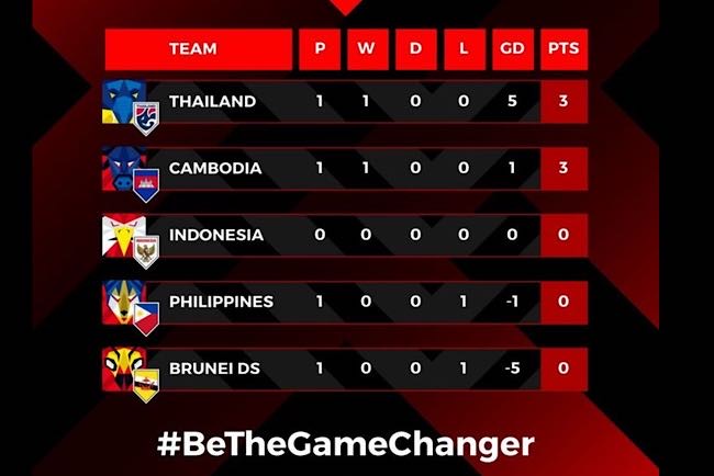 Kamboja Mengejutkan Gasak Filipina 3-2, Thailand Juara Bertahan Masih Perkasa di Stadium Brunei Darussalam 