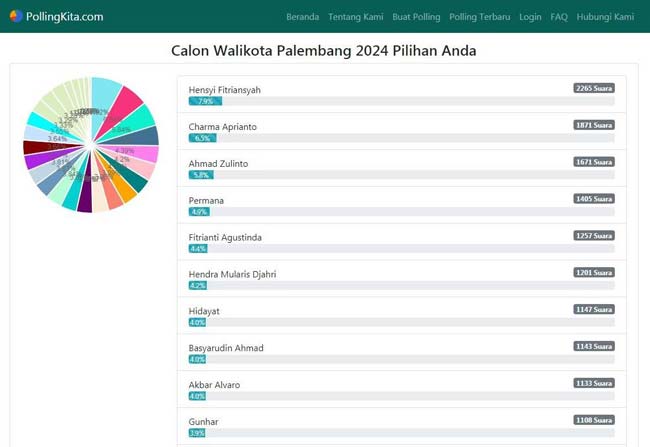 Hensyi Meraih Suara Tertinggi Bakal Calon Wako Palembang 2024 di PollingKita.com