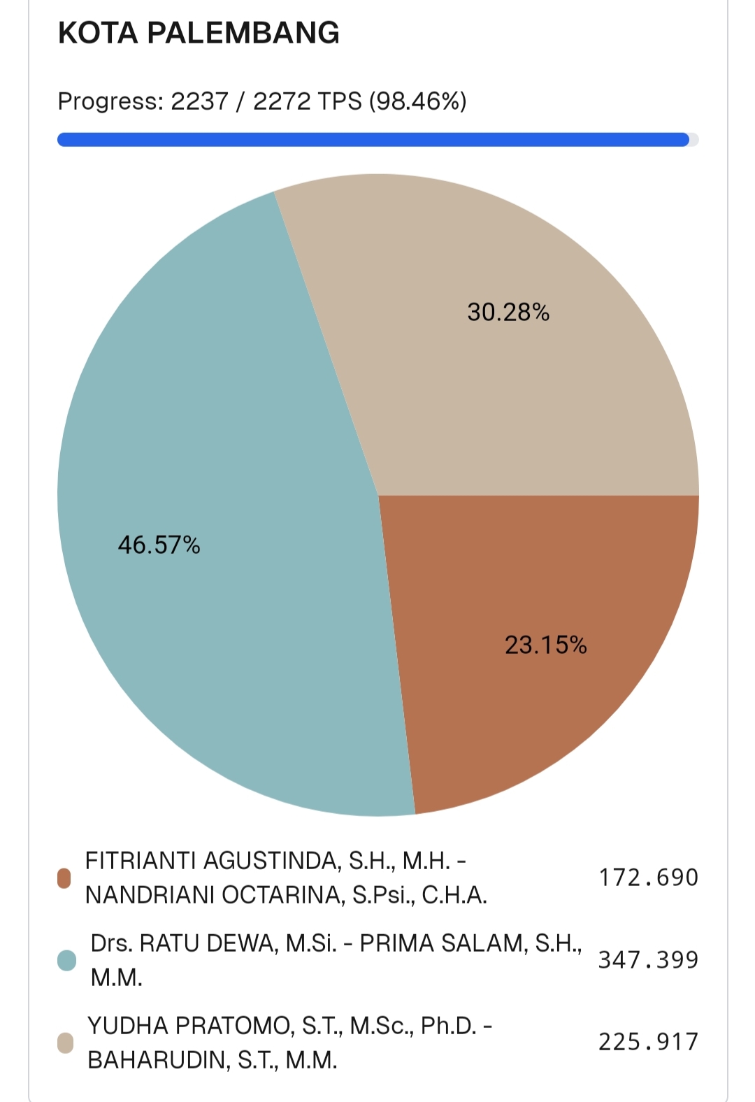 Update Terbaru Perolehan Suara Sementara Pilkada Kota Palembang Pukul 13.11 WIB, RDPS Melesat