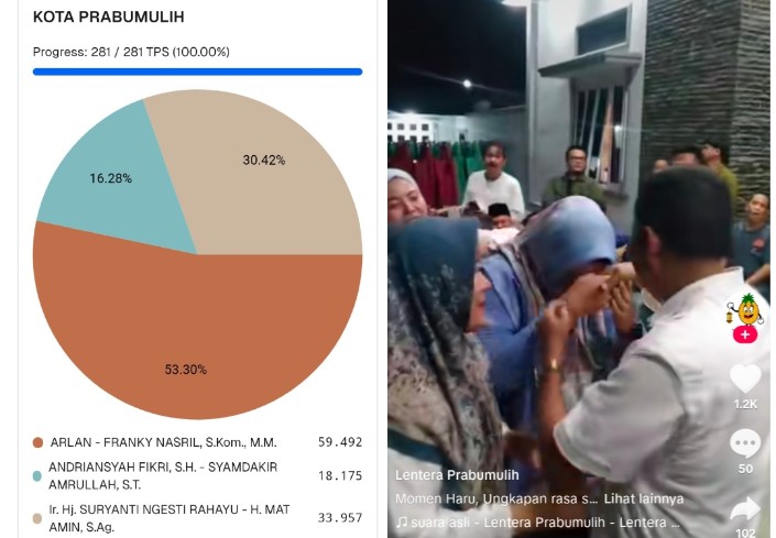 Hasil Perolehan Suara Sementara Pilkada Kota Prabumulih, Paslon Arlan-Franky Nasril Ungguli Paslon Lain 