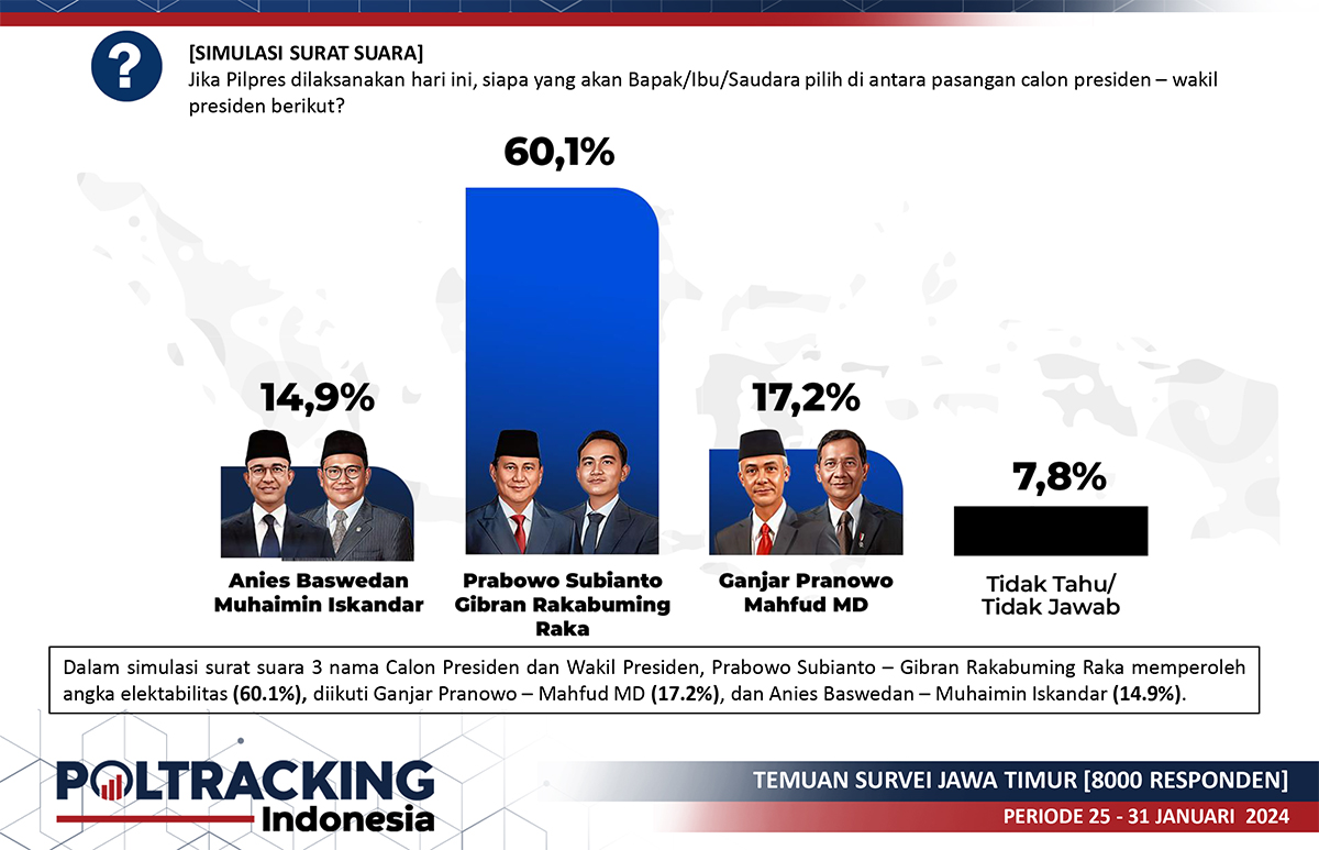 Hasil Survei Poltracking: Prabowo-Gibran Unggul di Kalangan Pemilih NU dan Muhammadiyah Jatim 