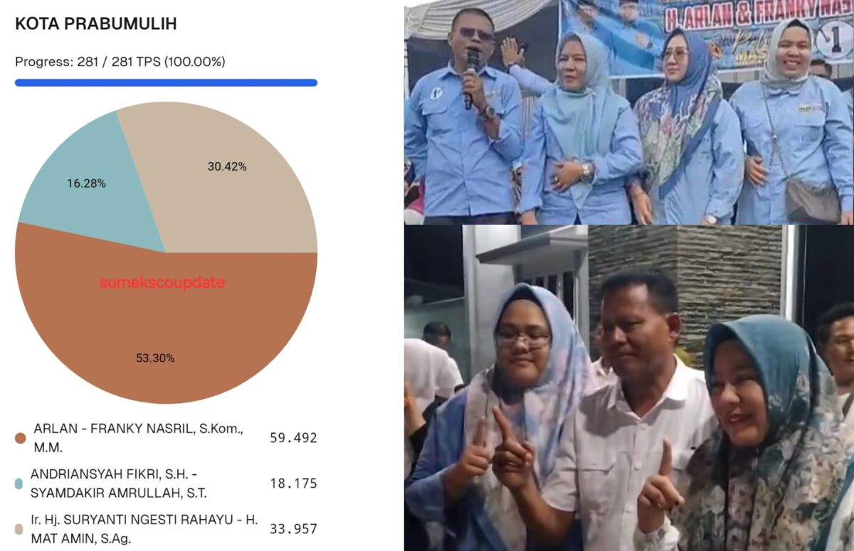 H Arlan- Nasril Menang Sementara Pilkada Prabumulih, Raih 59.492 Suara: Kocak Komen Netizen!