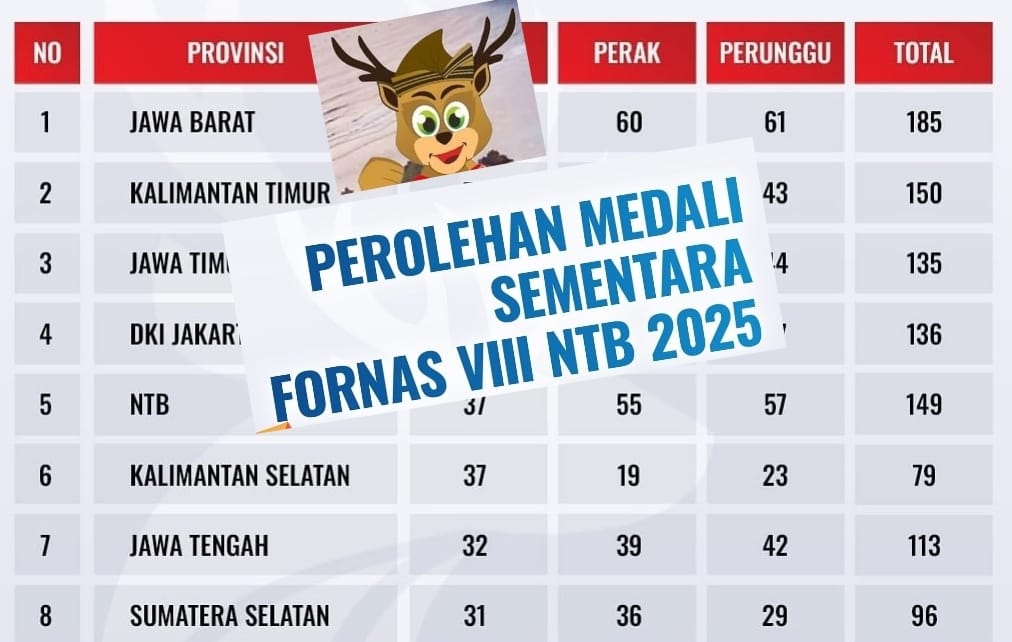 Wapres Gibran Tutup FORNAS VIII di NTB 2025, Cek Ini Klasemen Sementara, Kontingen Sumsel Peringkat Berapa?