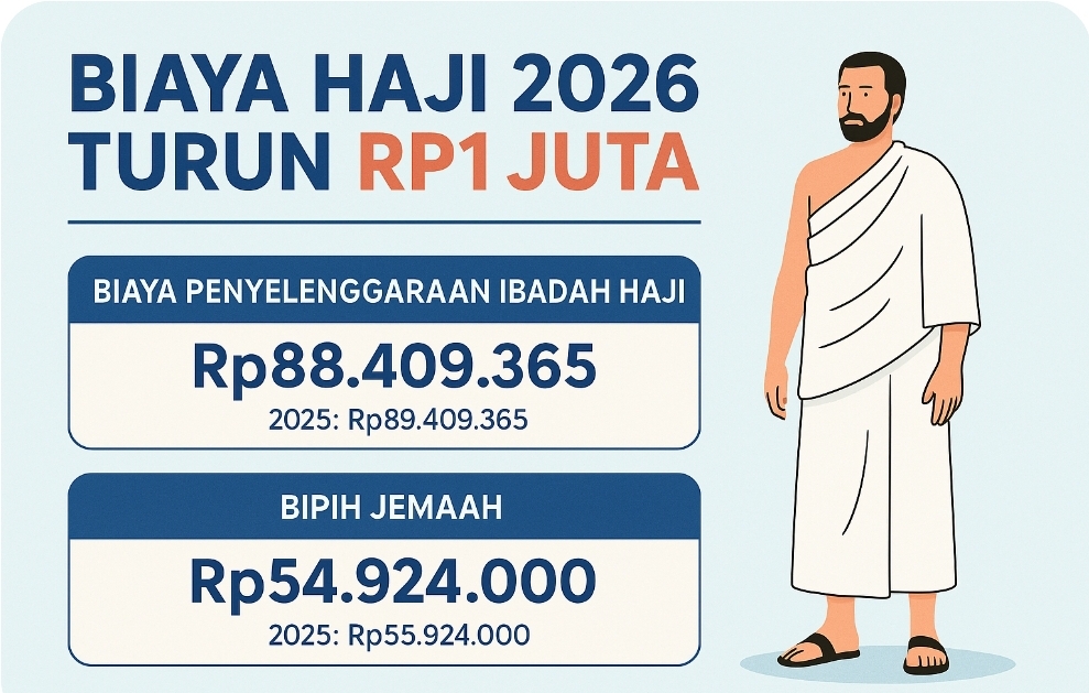 Alhamdulillah, BPIH 2026 Resmi Turun Rp 1 Juta dari Tahun Lalu, Cek Perbandingannya