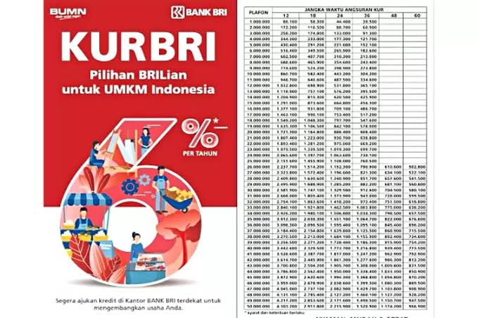 Tabel Angsuran KUR BRI 2024 Plafon Rp61-65 Juta, Suku Bunga Rendah dan Syarat Pengajuannya Mudah 