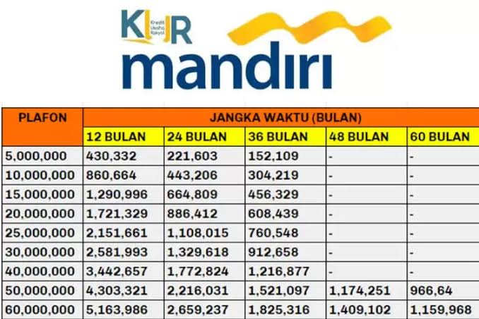 KUR Mandiri 2024 Siap Dicairkan! Bisa Ajukan Secara Online Tanpa Jaminan, Begini Caranya