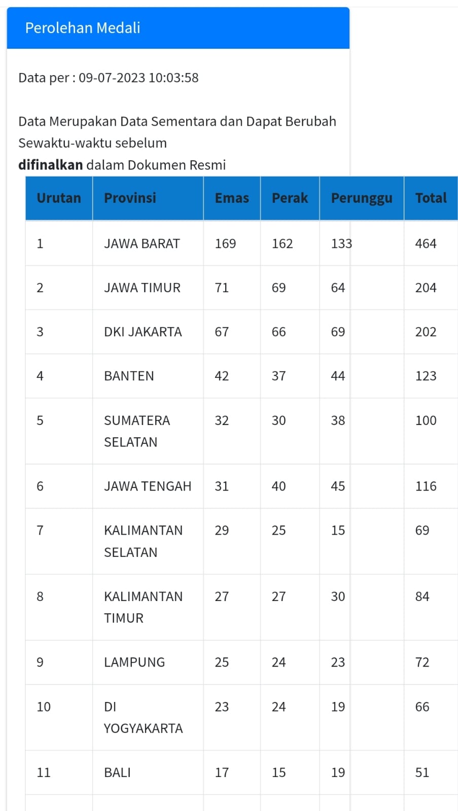 Kontingen KORMI Sumsel Ranking 5, Tembus Dominasi Jawa di Klasemen Akhir FORNAS VII 2023, Jawa Barat
