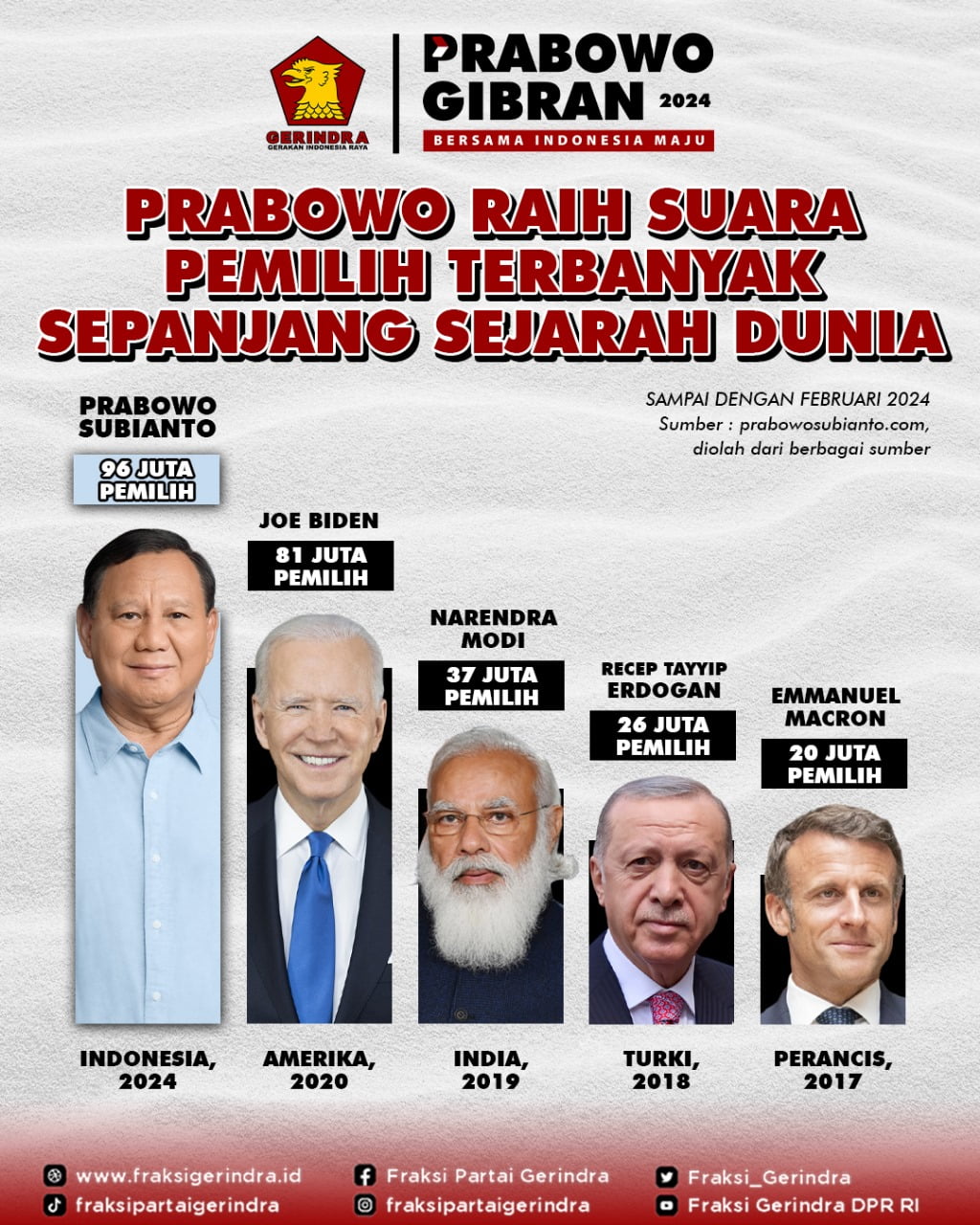 Mantul! Prabowo Subianto Jadi Pemimpin Dengan Suara Terbanyak, Raup Hingga 96 Juta Suara, Cetak Rekor Dunia! 