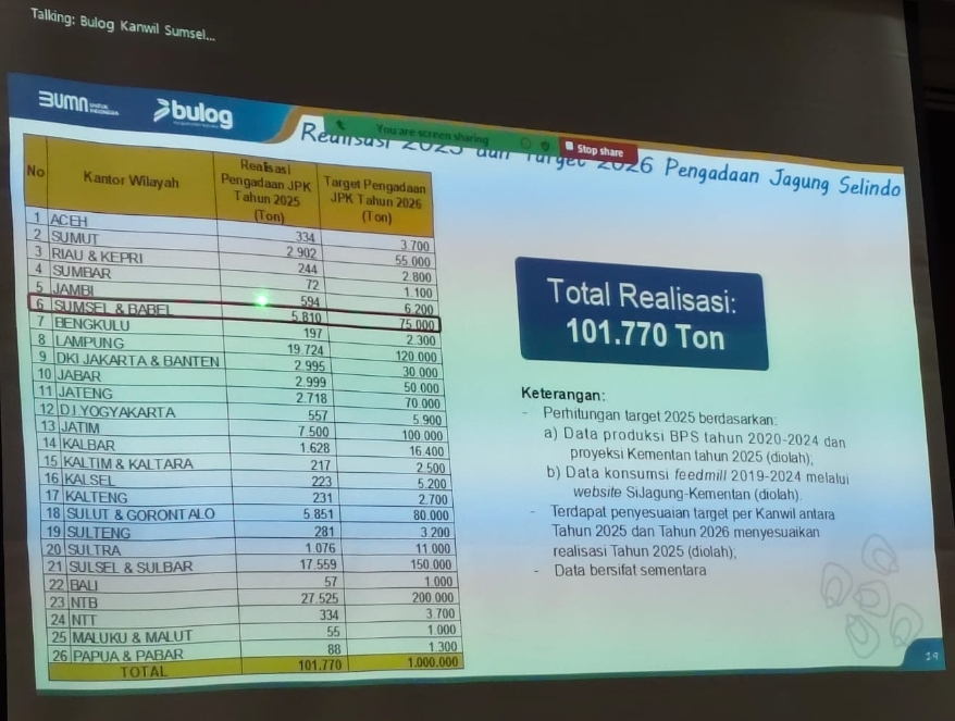Sinergi Polda Sumsel-TNI dan BULOG Percepat Serapan Jagung Petani, Target 75.000 Ton