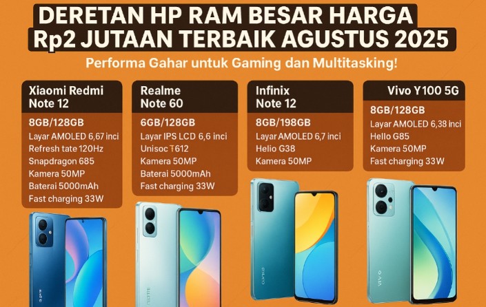 Deretan HP RAM Besar Harga Rp2 Jutaan Terbaik Agustus 2025, Performa Gahar untuk Gaming dan Multitasking