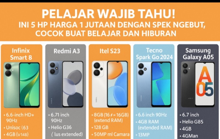 Pelajar Wajib Tahu! Ini 5 HP Harga 1 Jutaan dengan Spek Ngebut, Cocok Buat Belajar dan Hiburan