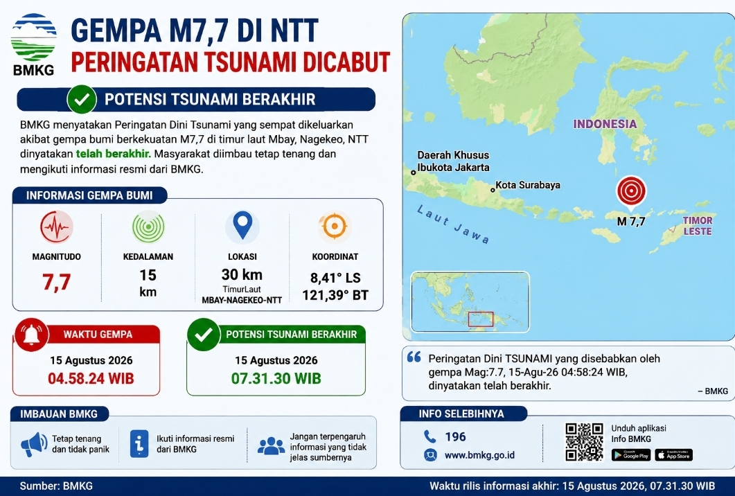 UPDATE Gempa M7,7 NTT: BMKG Resmi Cabut Peringatan Tsunami, Potensi Tsunami Berakhir