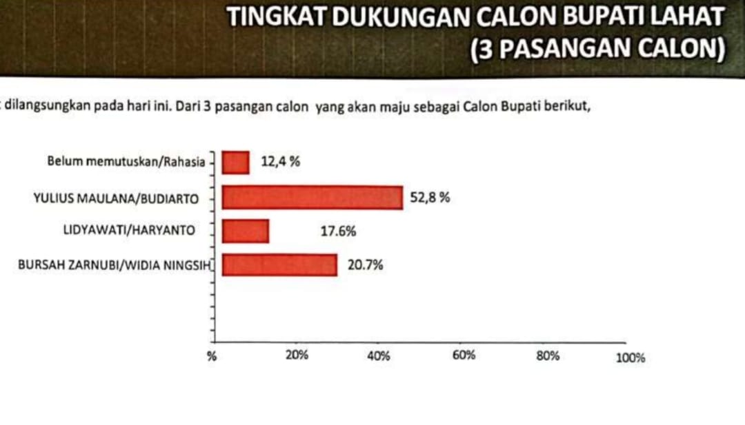 Hasil Survei Jelang Pilkada Lahat, Yulius-Budiarto Unggul Kalahkan Paslon Lain