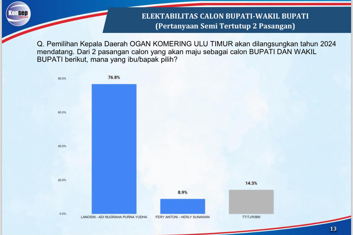 Elektabilitas Enos-Yudha Dominasi Pilkada OKU Timur 2024 Berdasarkan Survei Konsep Indonesia