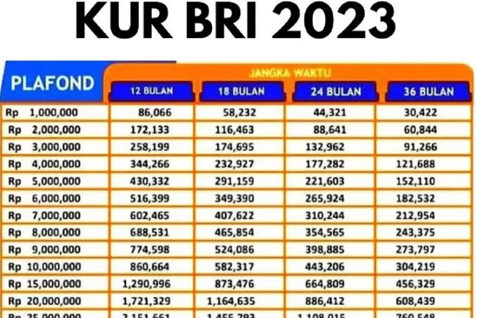 KUR BRI 2024 Akan Dibuka? Prediksi Plafon Hingga Rp100 Juta Dan Bunga ...