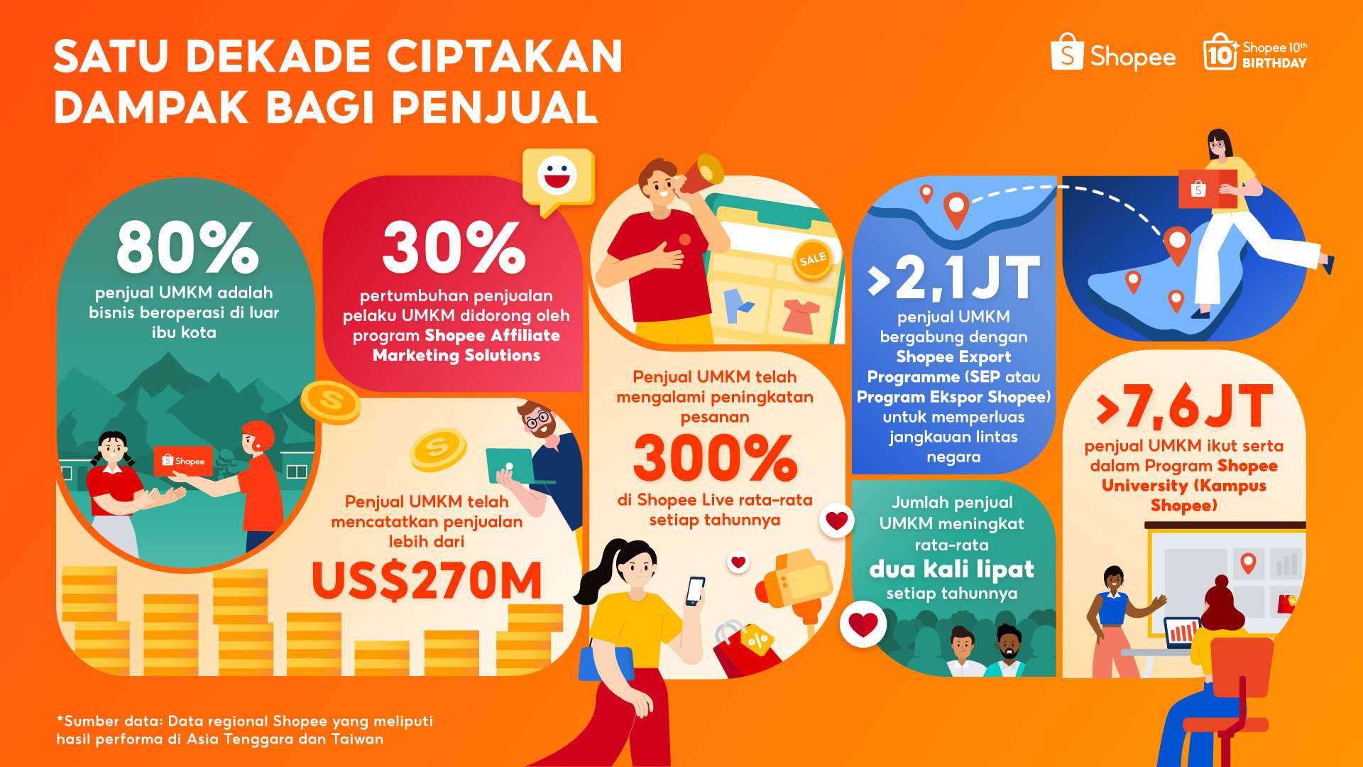 Shopee Rayakan 10 Tahun Berdayakan UMKM, Bisnis Lokal Catat Penjualan Lebih dari US$270 Miliar Secara Global