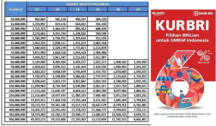 Cek Syarat dan Kriteria Pengajuan KUR BRI 2024 Sekarang, Pinjaman Cair Cepat dan Pasti Disetujui