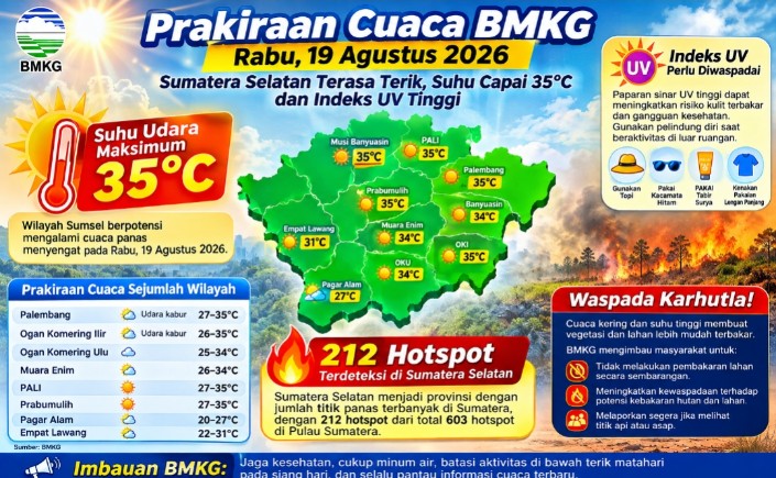Cuaca BMKG Rabu 19 Agustus 2026: Sumsel Terasa Terik Capai 35 Derajat, 212 Hotspot Terdeteksi