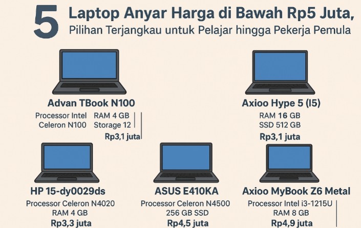 Rekomendasi 5 Laptop Anyar Harga di Bawah Rp5 Juta, Pilihan Terjangkau untuk Pelajar hingga Pekerja 