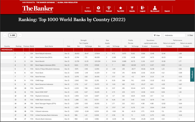 Kelas Dunia, BRI Jadi Bank Terbaik di Indonesia Versi The Banker