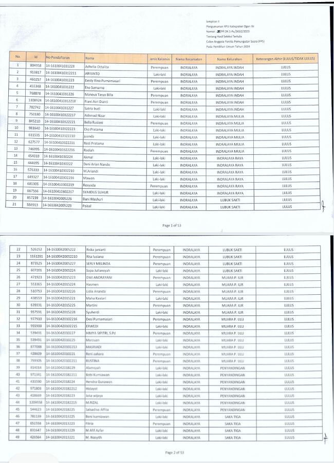 Ini Daftar 1.462 Peserta Dinyatakan Lulus Tes Tertulis Calon Anggota PPS, 16 Diantaranya Miliki Nilai Sama