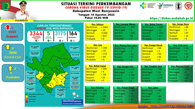 Update COVID-19 Muba : Bertambah 1 Kasus Positif