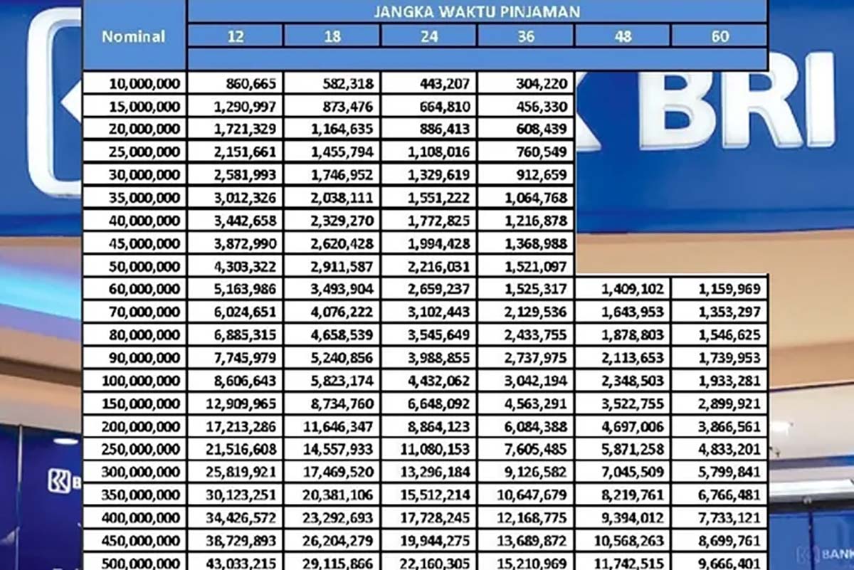 TERBARU! Bocoran Tabel Angsuran KUR BRI 2024 Plafon Rp500 Juta, Penuhi Syarat Ini Agar Pinjaman Disetujui