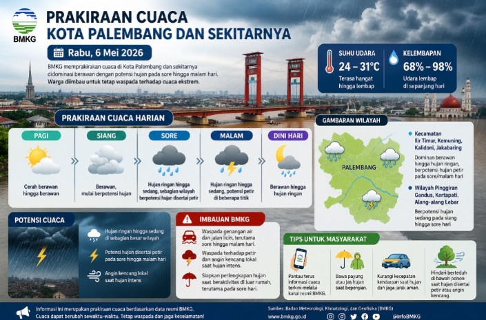 Palembang Diprediksi Diguyur Hujan Sore hingga Malam, Warga Diminta Waspada Cuaca Ekstrem