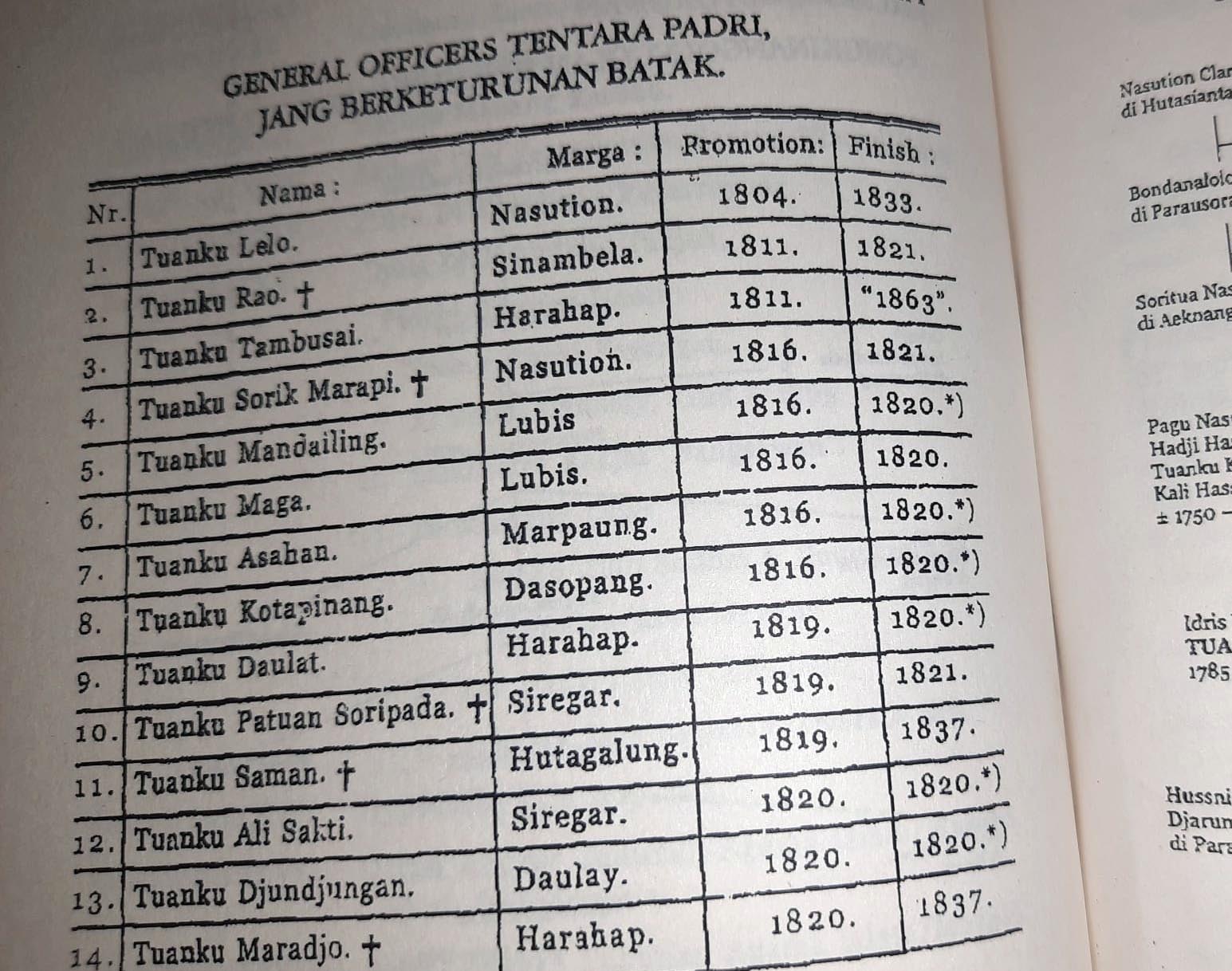 Harimau Padri dari Rokan, Tuanku Tambusai Bermarga Batak?