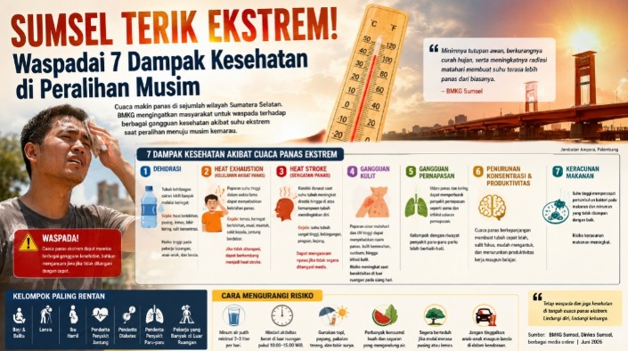 Cuaca Panas Ekstrem Melanda Sumsel, Warga Diminta Waspadai Ancaman Dehidrasi hingga Heat Stroke