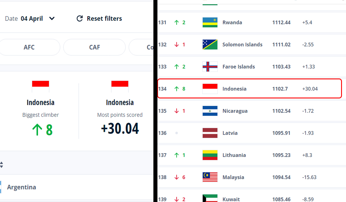  Rangking FIFA Timnas Indonesia Meroket ke-134 Dunia, Terbaik dalam 13 Tahun Terakhir 