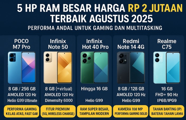 5 HP RAM Besar Harga Rp2 Jutaan Terbaik Agustus 2025, Performa Andal hingga Multitasking