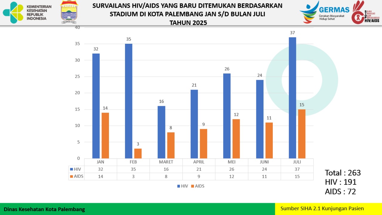 Marak Grup LGBT di Palembang Picu Kasus HIV AIDS Tahun 2025 Meningkat Saban Bulan, Pencegahan?