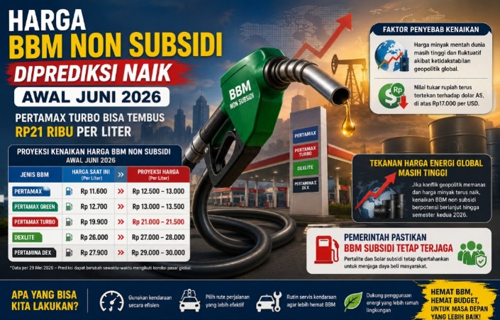 Harga BBM Non Subsidi Diprediksi Naik Awal Juni 2026 ...