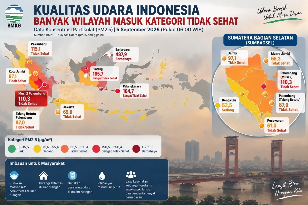 Alarm Udara Sumbagsel! PM2.5 Palembang Tembus 110,3 µg/m³, Masuk Kategori Tidak Sehat