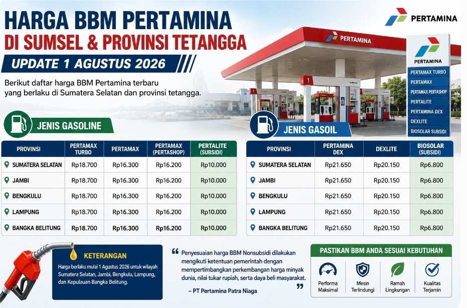 Harga BBM Pertamina di Sumsel Turun Mulai 1 Agustus 2026, Cek Daftar Lengkap Pertamax, Pertalite hingga Solar 