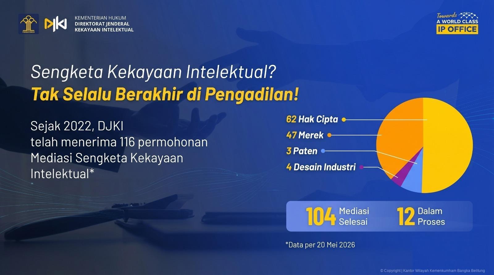 Mediasi Jadi Solusi Efektif, DJKI Tuntaskan 104 Sengketa Kekayaan Intelektual dalam Lima Tahun