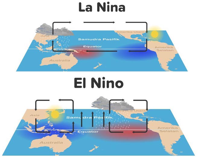 Yuks Pahami, Ini Perbedaan El Nino dan La Nina Serta Prediksi