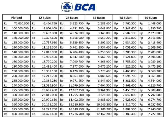 KUR BCA Tanpa Biaya Admin dan Limit Pinjaman Hingga Rp500 Juta, Begini Cara Daftarnya