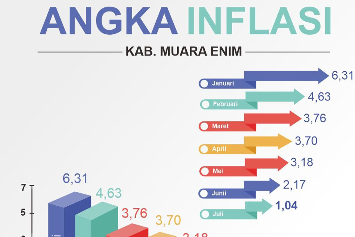 Pemkab Muara Enim Sukses Kendalikan Inflasi Terendah di Sumsel, Konsisten Gelar Operasi Pasar