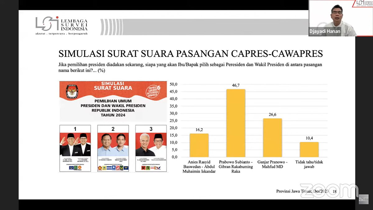 Hasil Survey LSI Terbaru, Prabowo-Gibran Unggul di Jawa Timur