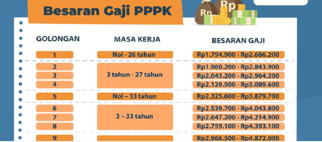 Horee! Tenaga Honorer yang Diangkat PPPK Akan Nikmati Gaji Baru Sesuai Perpres No 11 Tahun 2024