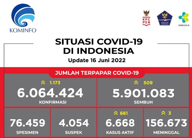 Kasus Aktif Naik, Sehari 1.173 Orang Tertular Covid-19